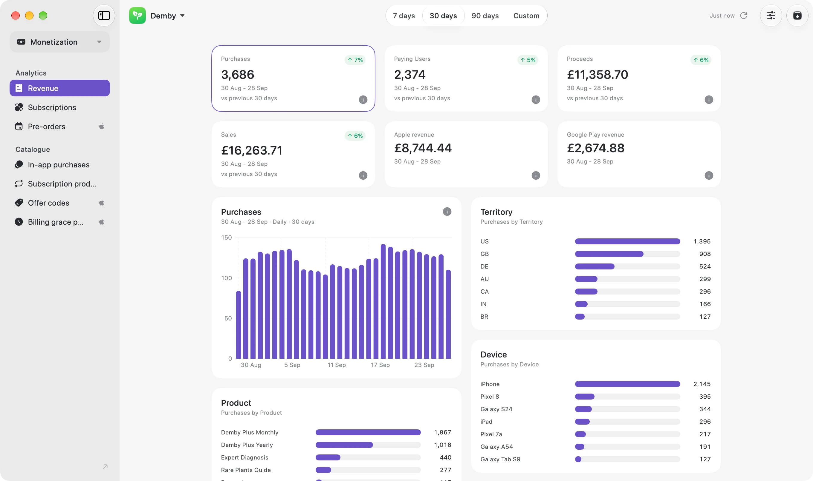 Thimble’s revenue dashboard, with purchases, paying users, proceeds and sales for the last 30 days, a daily purchases chart, and purchases by territory, device and product.